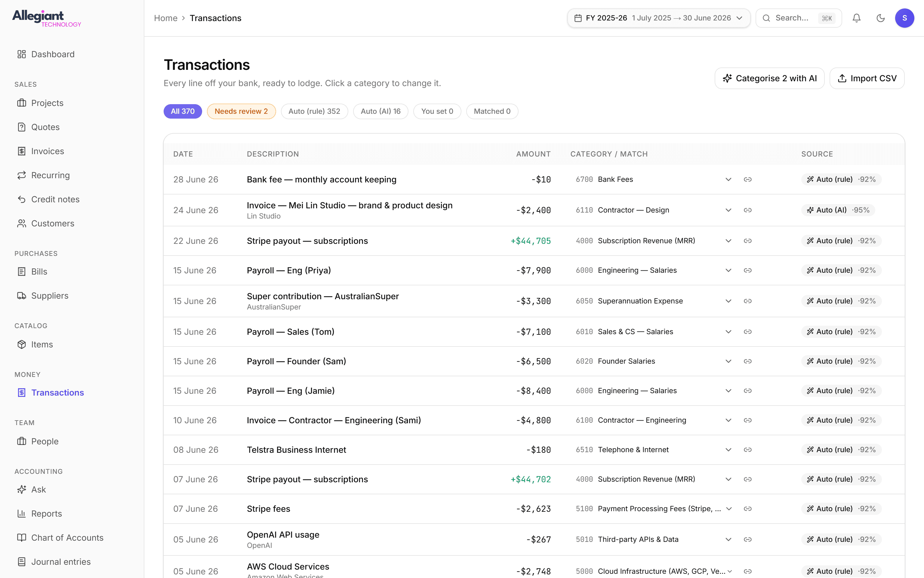 Transaction ledger with date, description, amount and account code per line, plus whether a rule or the AI placed it and how confident it was, above filters splitting the ledger by how each line was categorised.