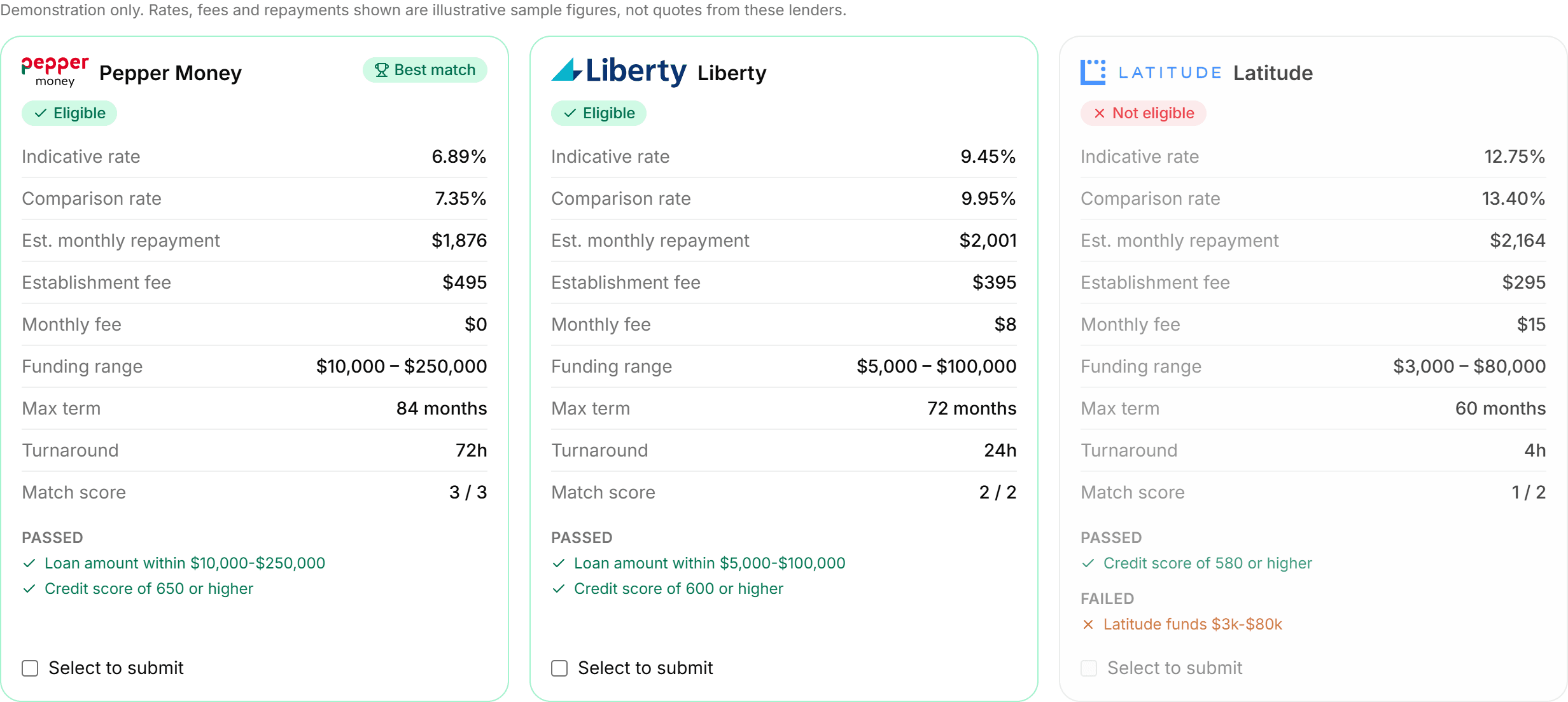 Three lender cards side by side, each listing indicative and comparison rate, estimated monthly repayment, establishment and monthly fees, funding range, maximum term, turnaround and match score, with the policy rules each one passed beneath and the rule that failed against the third.