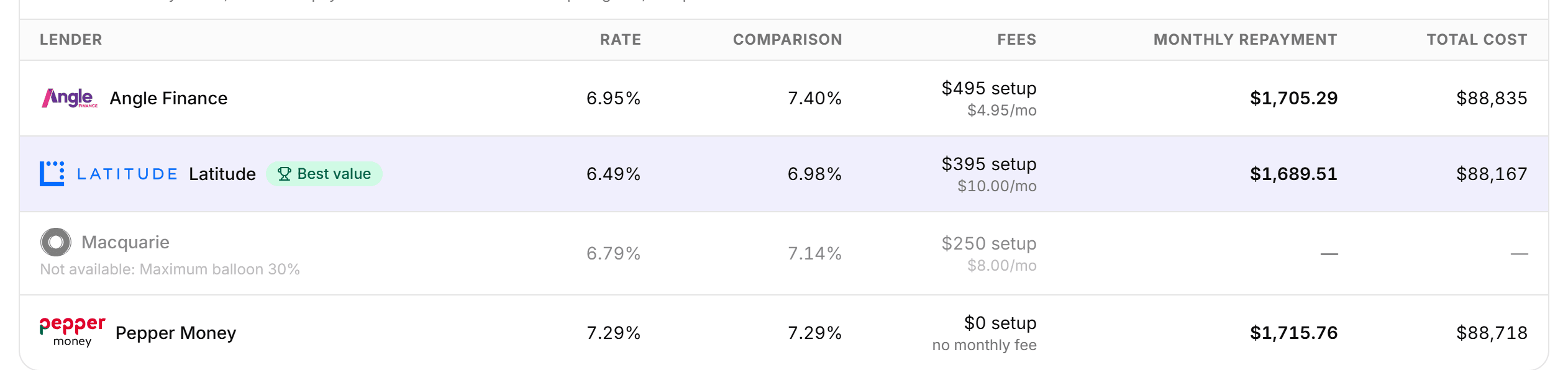 Lender comparison table with rate, comparison rate, fees, repayment and total cost per lender, best value marked and one lender greyed out.